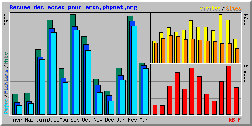 Resume des acces pour arsn.phpnet.org